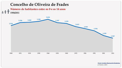 Concelho de Oliveira de Frades. Número de habitantes (0-14 anos)