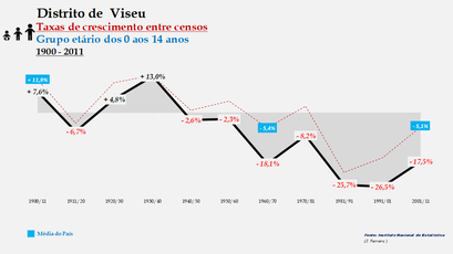 Distrito de Viseu - Taxas de crescimento entre censos (0-14 anos) 