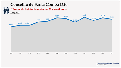 Concelho de Santa Comba Dão. Número de habitantes (25-64 anos)