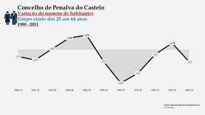 Penalva do Castelo - Variação do número de habitantes (25-64 anos)