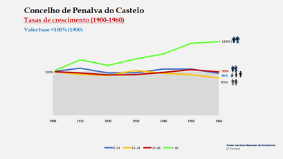 Penalva do Castelo – Crescimento da população no período de 1900 a 1960 