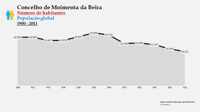 Moimenta da Beira - Número de habitantes (global)