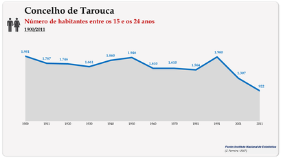 Concelho de Tarouca. Número de habitantes (15-24 anos)