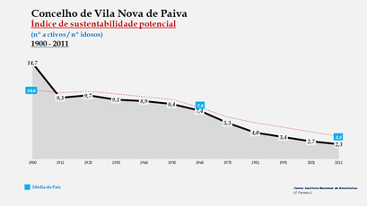 Vila Nova de Paiva - Evolução do índice de sustentabilidade potencial