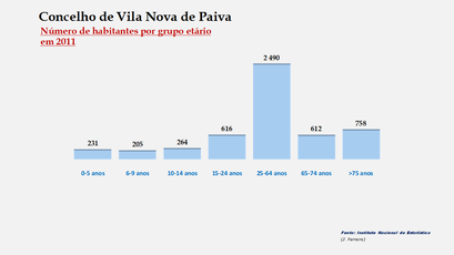 Vila Nova de Paiva – Número de habitantes por grupo de idades 