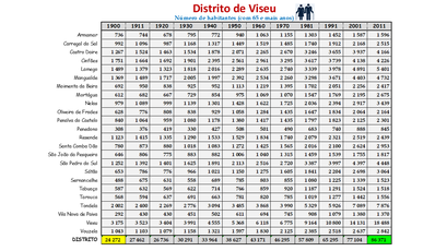 Distrito de Viseu - Evolução do número de habitantes dos concelhos entre 1864 e 2011 (65 e + anos)