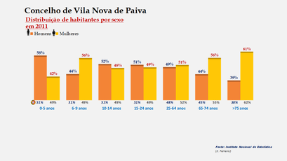 Vila Nova de Paiva - Percentual de habitantes por sexo em cada grupo de idades 