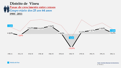 Distrito de Viseu - Taxas de crescimento entre censos (25-64 anos)