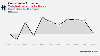 Armamar - Variação do número de habitantes (65 e + anos) 