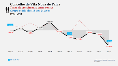 Vila Nova de Paiva - Taxas de crescimento entre censos (15-24 anos)