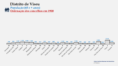 Distrito de Viseu - Número de habitantes dos concelhos em 1900 (65 e + anos)