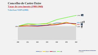 Castro Daire – Crescimento da população no período de 1900 a 1960 