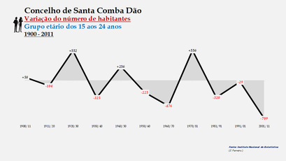 Santa Comba Dão - Variação do número de habitantes (15-24 anos)