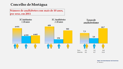 Mortágua - Número de analfabetos e taxas de analfabetismo