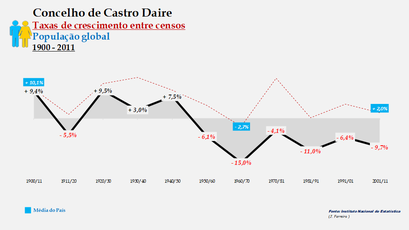 Castro Daire - Taxas de crescimento entre censos (global) 