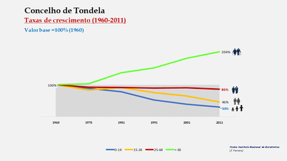 Tondela - Crescimento da população no período de 1960 a 2011