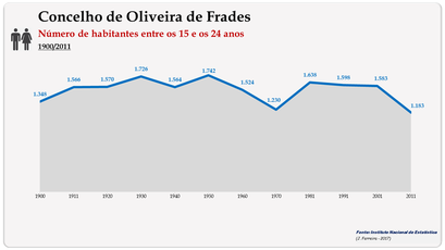 Concelho de Oliveira de Frades. Número de habitantes (15-24 anos)