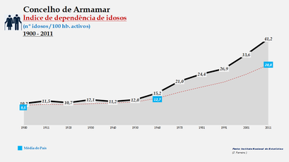Armamar – Evolução do índice de dependência de idosos