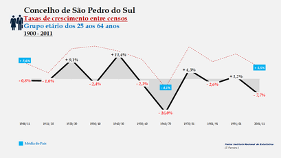 São Pedro do Sul - Taxas de crescimento entre censos (25-64 anos)