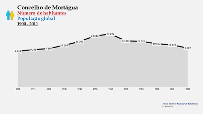 Mortágua - Número de habitantes (global)