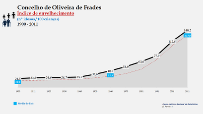 Oliveira de Frades - Evolução do índice de envelhecimento