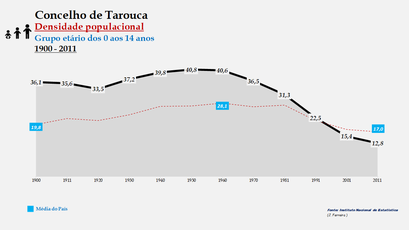 Tarouca – Densidade populacional (0-14 anos)