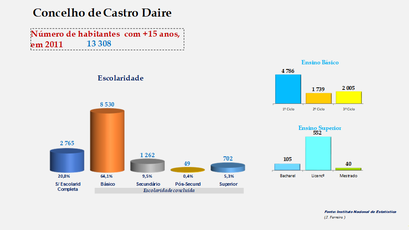 Castro Daire - Escolaridade da população com mais de 15 anos