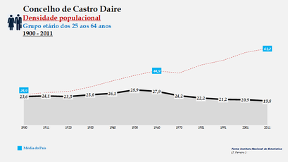 Castro Daire - Densidade populacional (25-64 anos)