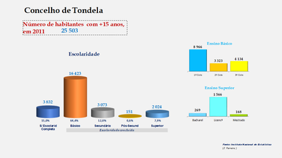 Tondela - Escolaridade da população com mais de 15 anos