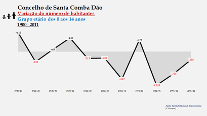Santa Comba Dão - Variação do número de habitantes (0-14 anos) 