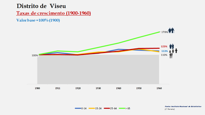 Distrito de Viseu – Crescimento da população no período de 1900 a 1960 