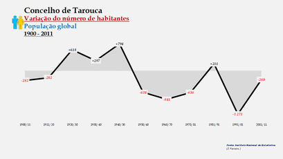 Tarouca - Variação do número de habitantes (global) 
