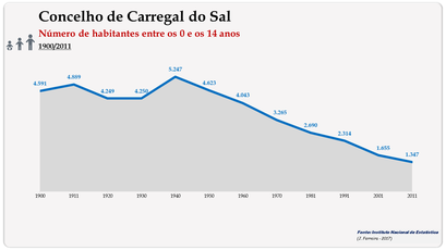 Concelho de Carregal do Sal. Número de habitantes (0-14 anos)