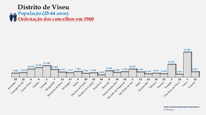 Distrito de Viseu - Número de habitantes dos concelhos em 1960 (25-64 anos)