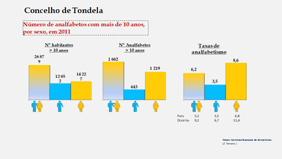 Tondela - Número de analfabetos e taxas de analfabetismo