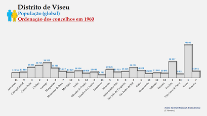 Distrito de Viseu - Número de habitantes dos concelhos em 1960 (global)