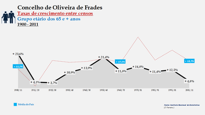 Oliveira de Frades - Taxas de crescimento entre censos (65 e + anos) 