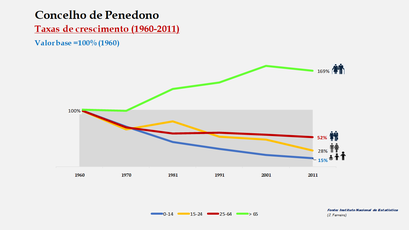 Penedono - Crescimento da população no período de 1960 a 2011