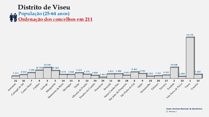 Distrito de Viseu - Número de habitantes dos concelhos em 2011 (25-64 anos)