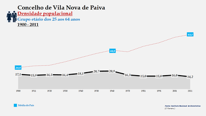 Vila Nova de Paiva - Densidade populacional (25-64 anos)
