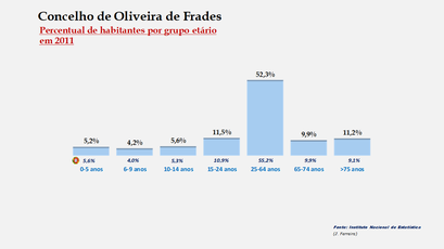 Oliveira de Frades - Percentual de habitantes por grupos de idades 