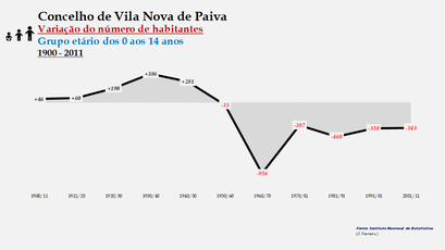 Vila Nova de Paiva - Variação do número de habitantes (0-14 anos) 