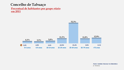 Tabuaço - Percentual de habitantes por grupos de idades 