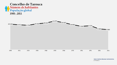 Tarouca - Número de habitantes (global)