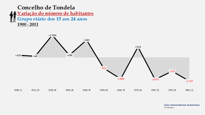 Tondela - Variação do número de habitantes (15-24 anos)
