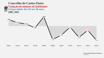 Castro Daire - Variação do número de habitantes (15-24 anos)
