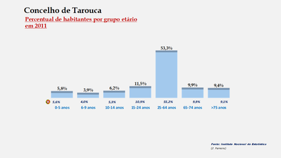 Tarouca - Percentual de habitantes por grupos de idades 
