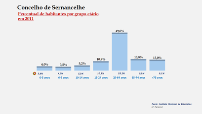 Sernancelhe - Percentual de habitantes por grupos de idades 