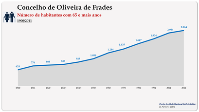 Concelho de Oliveira de Frades. Número de habitantes (65 e + anos)