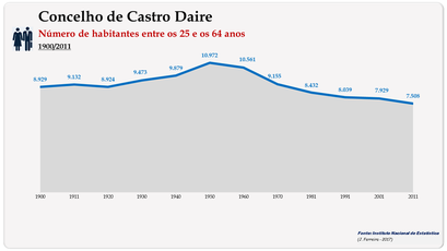Concelho de Castro Daire. Número de habitantes (25--64 anos)